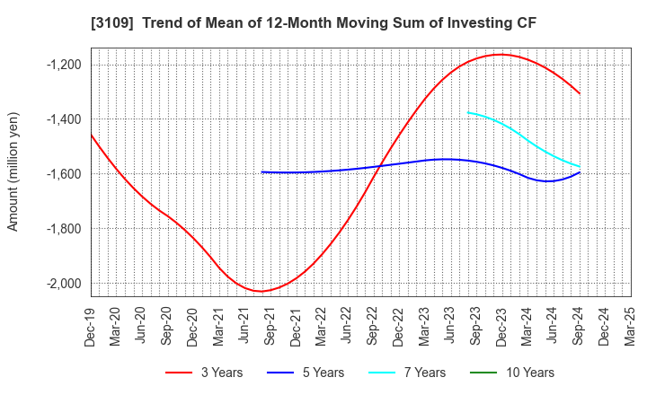 3109 SHIKIBO LTD.: Trend of Mean of 12-Month Moving Sum of Investing CF