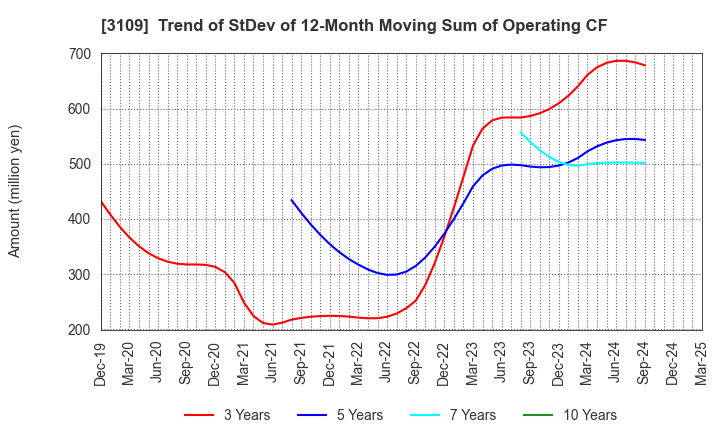 3109 SHIKIBO LTD.: Trend of StDev of 12-Month Moving Sum of Operating CF
