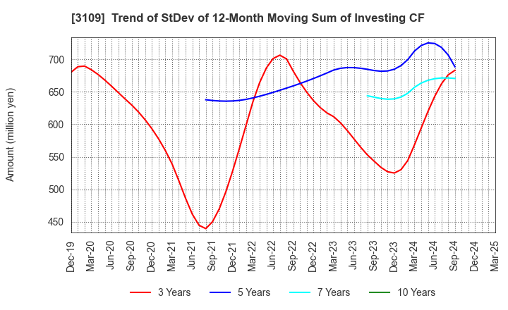3109 SHIKIBO LTD.: Trend of StDev of 12-Month Moving Sum of Investing CF