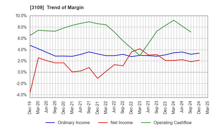 3109 SHIKIBO LTD.: Trend of Margin