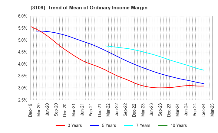 3109 SHIKIBO LTD.: Trend of Mean of Ordinary Income Margin