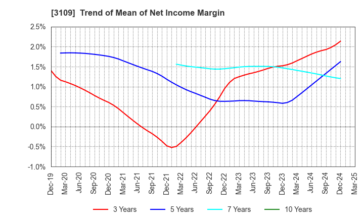 3109 SHIKIBO LTD.: Trend of Mean of Net Income Margin