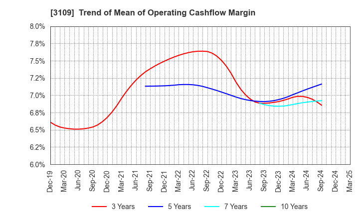3109 SHIKIBO LTD.: Trend of Mean of Operating Cashflow Margin