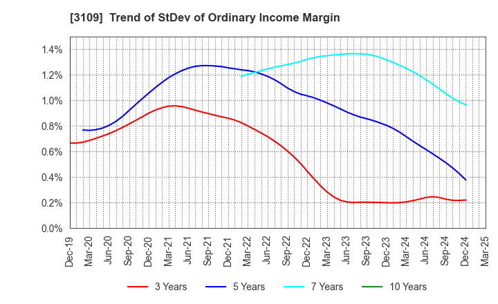 3109 SHIKIBO LTD.: Trend of StDev of Ordinary Income Margin