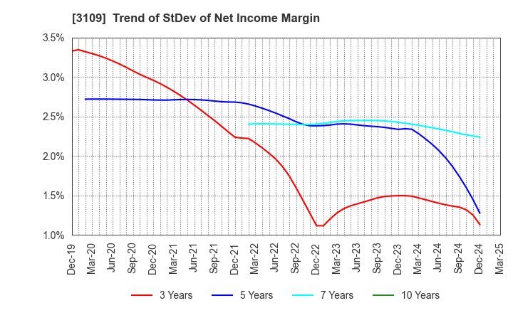 3109 SHIKIBO LTD.: Trend of StDev of Net Income Margin