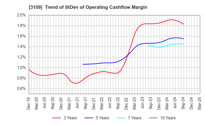 3109 SHIKIBO LTD.: Trend of StDev of Operating Cashflow Margin