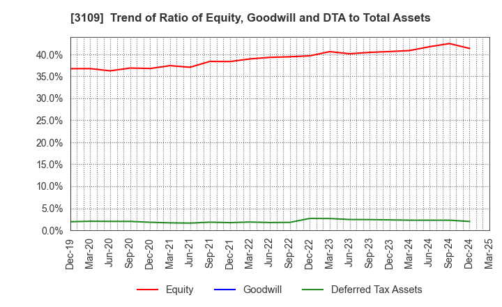 3109 SHIKIBO LTD.: Trend of Ratio of Equity, Goodwill and DTA to Total Assets