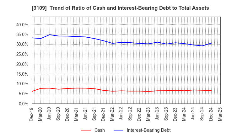 3109 SHIKIBO LTD.: Trend of Ratio of Cash and Interest-Bearing Debt to Total Assets