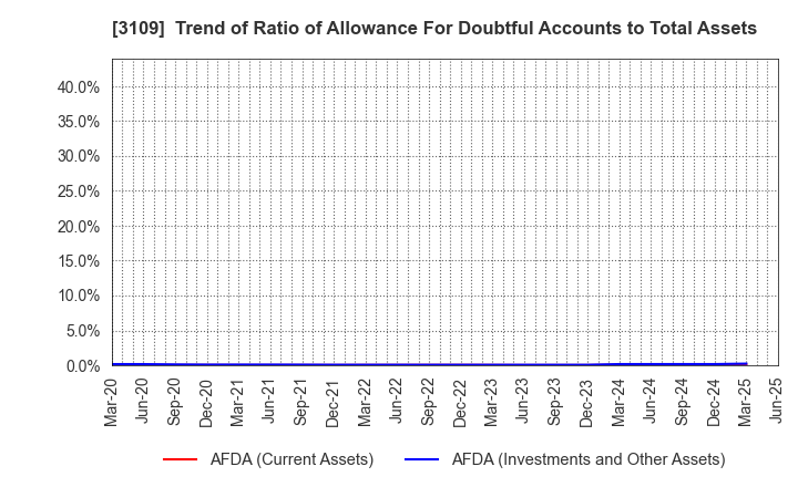 3109 SHIKIBO LTD.: Trend of Ratio of Allowance For Doubtful Accounts to Total Assets