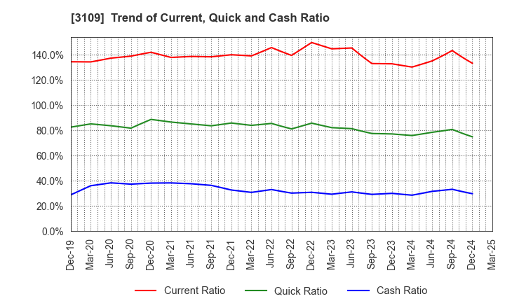 3109 SHIKIBO LTD.: Trend of Current, Quick and Cash Ratio