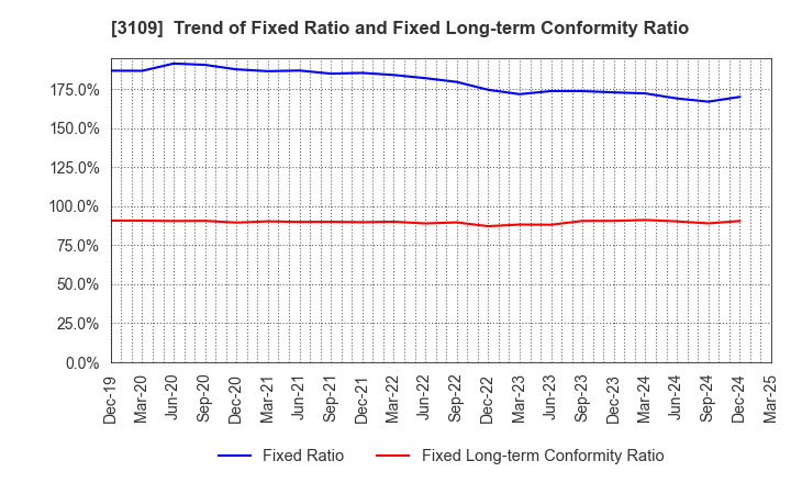 3109 SHIKIBO LTD.: Trend of Fixed Ratio and Fixed Long-term Conformity Ratio