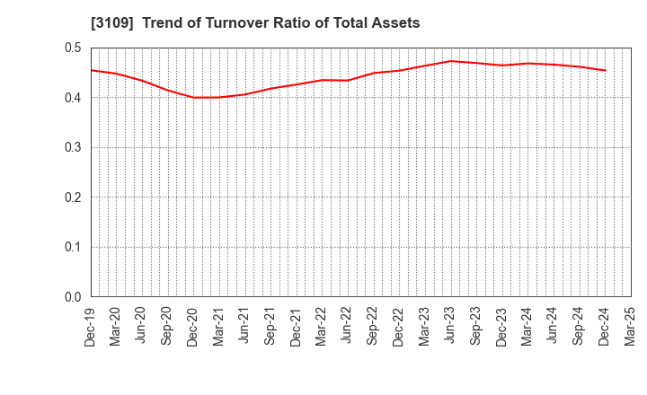3109 SHIKIBO LTD.: Trend of Turnover Ratio of Total Assets