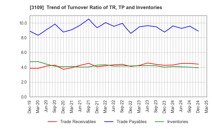 3109 SHIKIBO LTD.: Trend of Turnover Ratio of TR, TP and Inventories