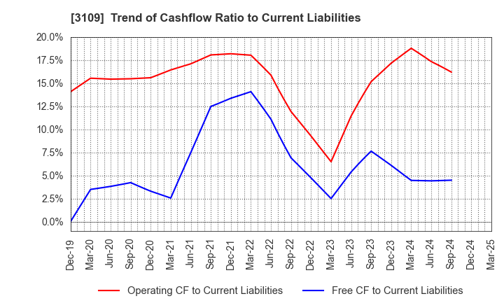 3109 SHIKIBO LTD.: Trend of Cashflow Ratio to Current Liabilities