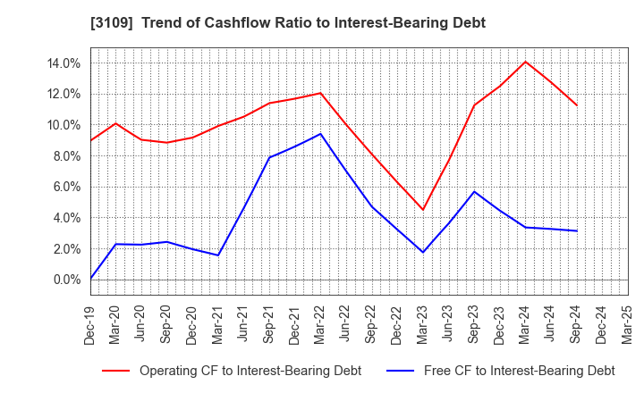 3109 SHIKIBO LTD.: Trend of Cashflow Ratio to Interest-Bearing Debt