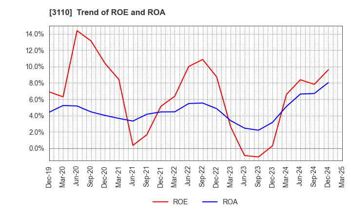3110 NITTO BOSEKI CO.,LTD.: Trend of ROE and ROA