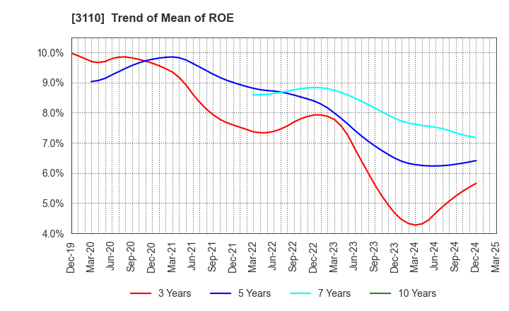 3110 NITTO BOSEKI CO.,LTD.: Trend of Mean of ROE