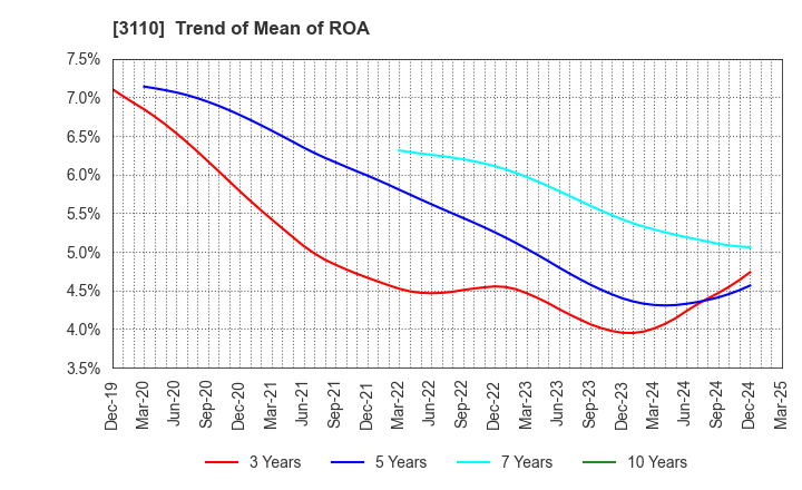 3110 NITTO BOSEKI CO.,LTD.: Trend of Mean of ROA