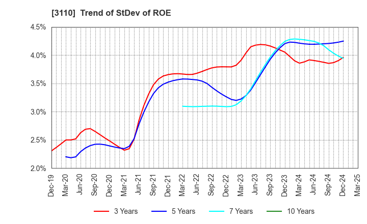 3110 NITTO BOSEKI CO.,LTD.: Trend of StDev of ROE