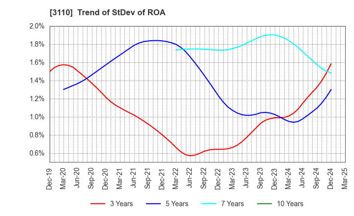 3110 NITTO BOSEKI CO.,LTD.: Trend of StDev of ROA