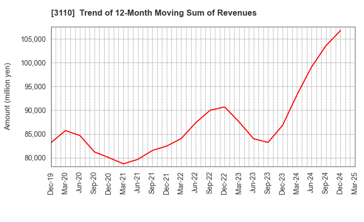3110 NITTO BOSEKI CO.,LTD.: Trend of 12-Month Moving Sum of Revenues