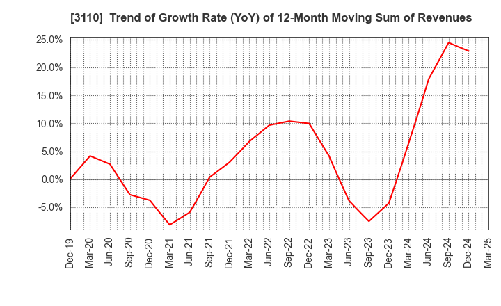 3110 NITTO BOSEKI CO.,LTD.: Trend of Growth Rate (YoY) of 12-Month Moving Sum of Revenues
