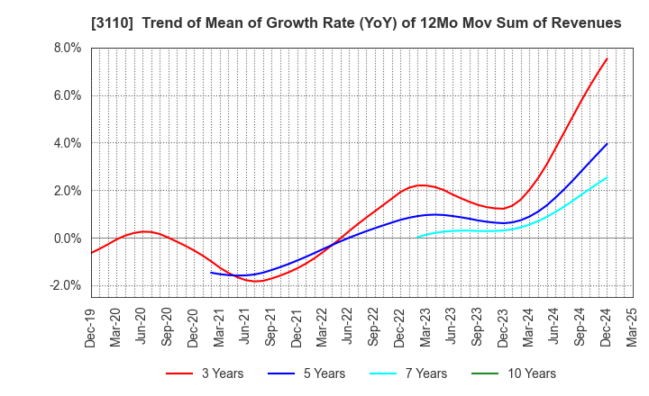 3110 NITTO BOSEKI CO.,LTD.: Trend of Mean of Growth Rate (YoY) of 12Mo Mov Sum of Revenues