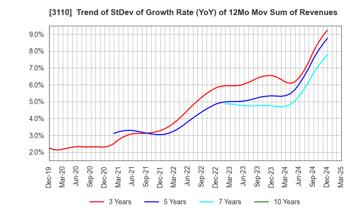 3110 NITTO BOSEKI CO.,LTD.: Trend of StDev of Growth Rate (YoY) of 12Mo Mov Sum of Revenues