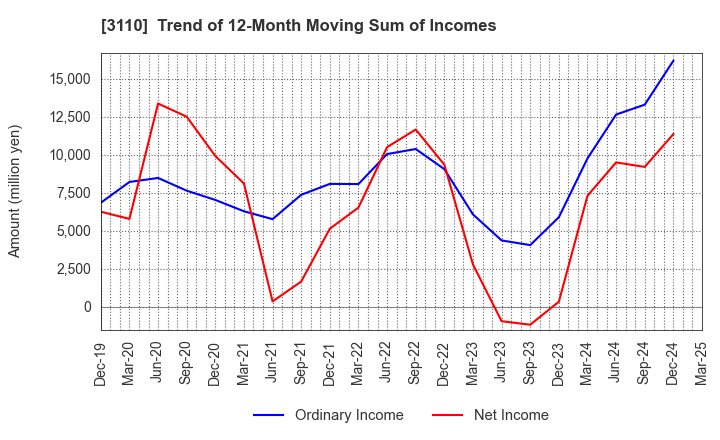 3110 NITTO BOSEKI CO.,LTD.: Trend of 12-Month Moving Sum of Incomes