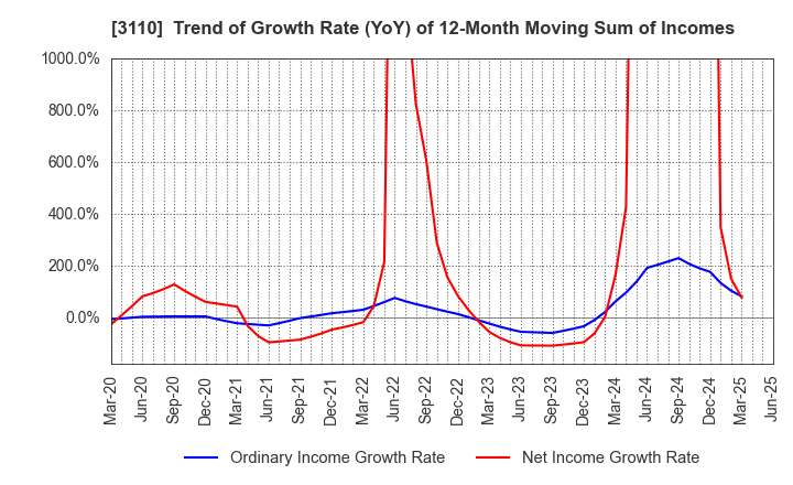 3110 NITTO BOSEKI CO.,LTD.: Trend of Growth Rate (YoY) of 12-Month Moving Sum of Incomes