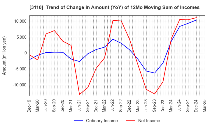 3110 NITTO BOSEKI CO.,LTD.: Trend of Change in Amount (YoY) of 12Mo Moving Sum of Incomes