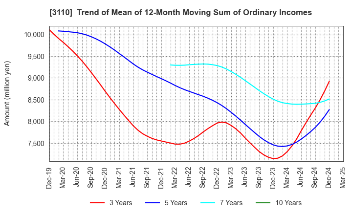 3110 NITTO BOSEKI CO.,LTD.: Trend of Mean of 12-Month Moving Sum of Ordinary Incomes