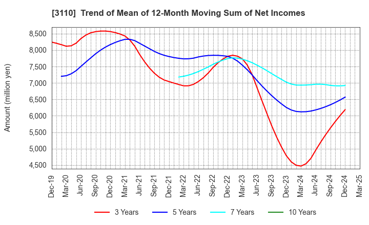 3110 NITTO BOSEKI CO.,LTD.: Trend of Mean of 12-Month Moving Sum of Net Incomes