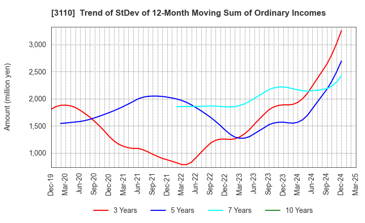 3110 NITTO BOSEKI CO.,LTD.: Trend of StDev of 12-Month Moving Sum of Ordinary Incomes