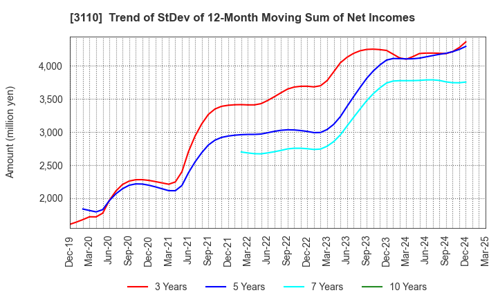 3110 NITTO BOSEKI CO.,LTD.: Trend of StDev of 12-Month Moving Sum of Net Incomes