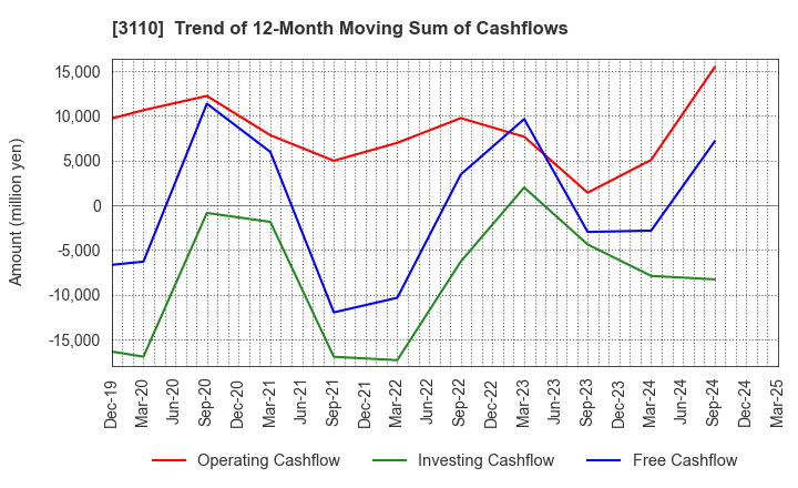 3110 NITTO BOSEKI CO.,LTD.: Trend of 12-Month Moving Sum of Cashflows