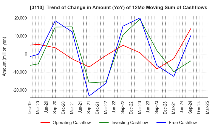 3110 NITTO BOSEKI CO.,LTD.: Trend of Change in Amount (YoY) of 12Mo Moving Sum of Cashflows