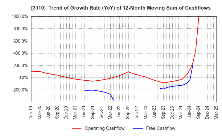 3110 NITTO BOSEKI CO.,LTD.: Trend of Growth Rate (YoY) of 12-Month Moving Sum of Cashflows