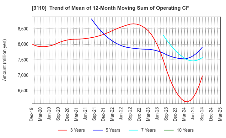 3110 NITTO BOSEKI CO.,LTD.: Trend of Mean of 12-Month Moving Sum of Operating CF