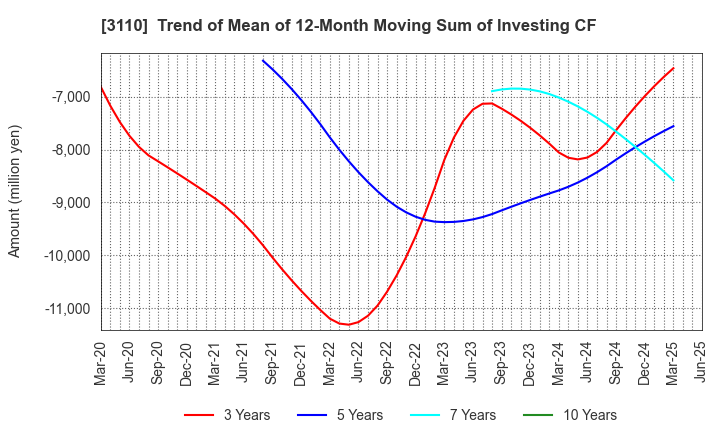3110 NITTO BOSEKI CO.,LTD.: Trend of Mean of 12-Month Moving Sum of Investing CF