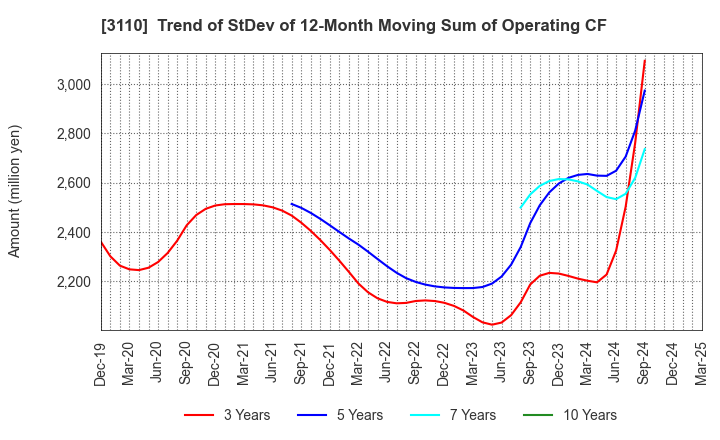 3110 NITTO BOSEKI CO.,LTD.: Trend of StDev of 12-Month Moving Sum of Operating CF