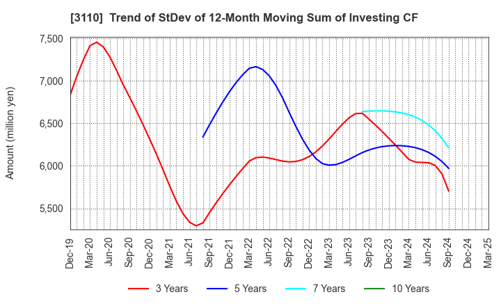 3110 NITTO BOSEKI CO.,LTD.: Trend of StDev of 12-Month Moving Sum of Investing CF