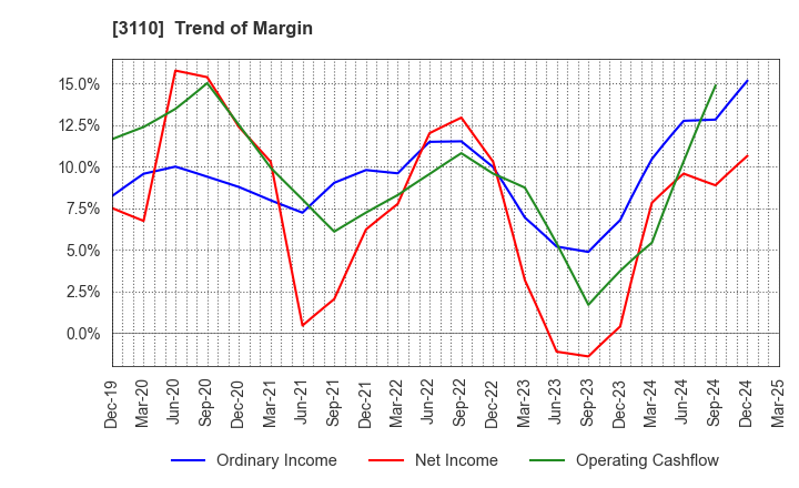3110 NITTO BOSEKI CO.,LTD.: Trend of Margin