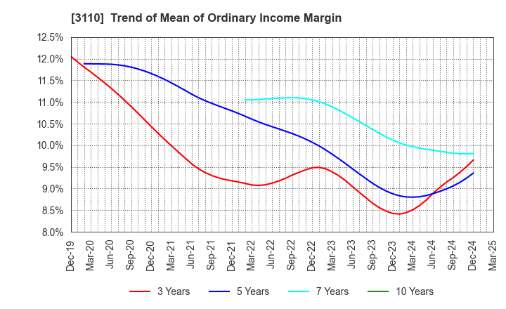 3110 NITTO BOSEKI CO.,LTD.: Trend of Mean of Ordinary Income Margin