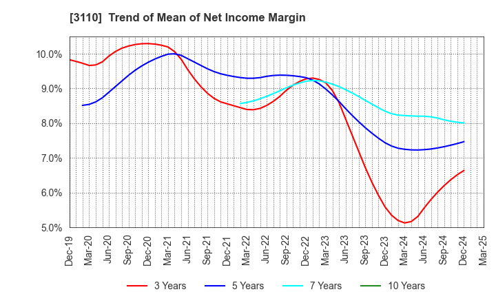3110 NITTO BOSEKI CO.,LTD.: Trend of Mean of Net Income Margin