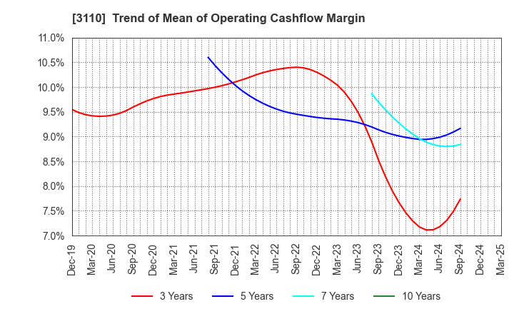 3110 NITTO BOSEKI CO.,LTD.: Trend of Mean of Operating Cashflow Margin