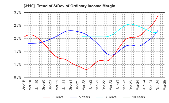 3110 NITTO BOSEKI CO.,LTD.: Trend of StDev of Ordinary Income Margin