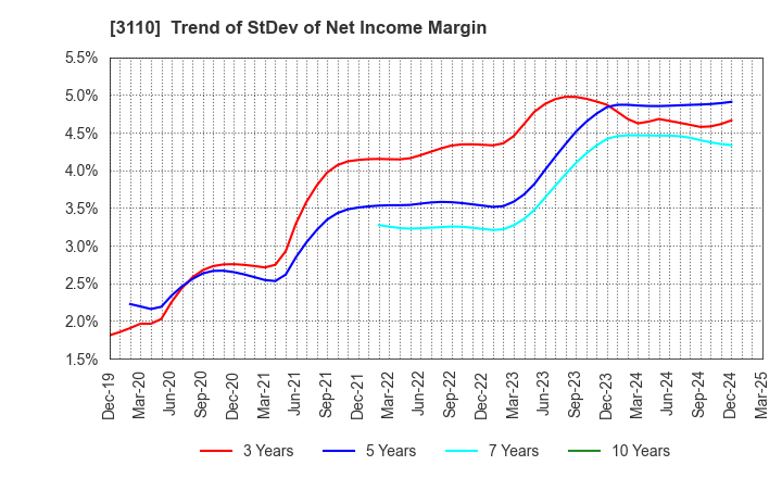 3110 NITTO BOSEKI CO.,LTD.: Trend of StDev of Net Income Margin