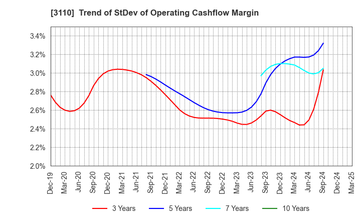 3110 NITTO BOSEKI CO.,LTD.: Trend of StDev of Operating Cashflow Margin