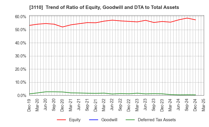 3110 NITTO BOSEKI CO.,LTD.: Trend of Ratio of Equity, Goodwill and DTA to Total Assets